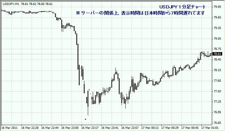 2011年３月17日 USDJPY チャート