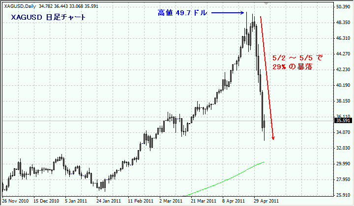 2011年５月２日～５日 XAGUSD チャート