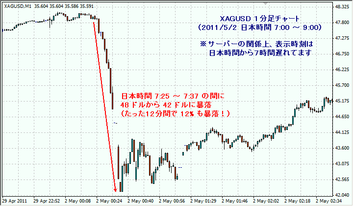 2011年５月２日 XAGUSD チャート